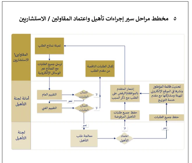 دليل تأهيل المقاولين والإستشاريين